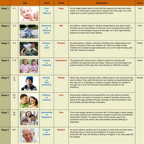 Eric Erickson's Psychosocial Development Chart- The most widely a… | Child development theories ...