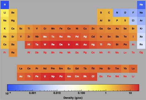 Density for all the elements in the Periodic Table