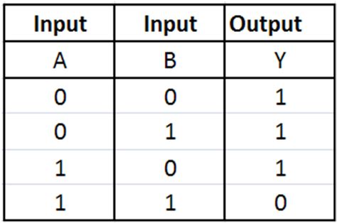 Logic Tables of logic gates ~ Digital logic notes