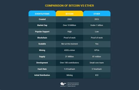 Bitcoin vs ethereum price chart comparison | Adventure Gold