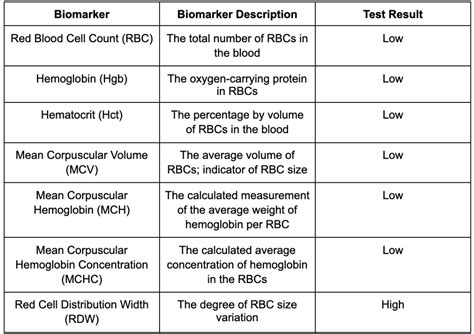 Top Lab Test to Run on Your Iron Deficiency Anemia Patients