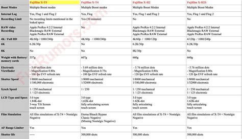 Fujifilm X-T5 vs X-T4 vs X-H2 vs X-H2s - The Complete Specs Comparison ...