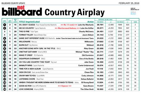 Farce the Music: Honest Billboard Country Chart: Feb. '19