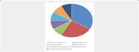 Types and Number of Malignancies. | Download Scientific Diagram