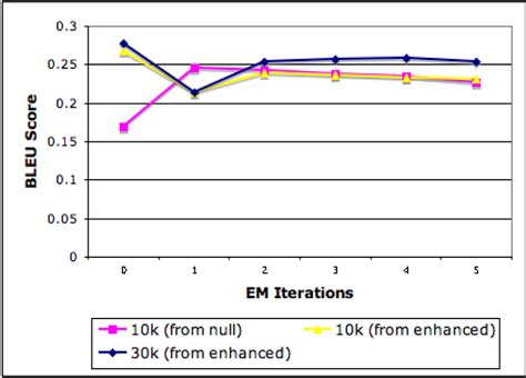 BLEU scores after successive EM iterations | Download Scientific Diagram