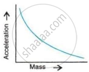 State the Relationship Between Force, Mass and Acceleration. Draw ...