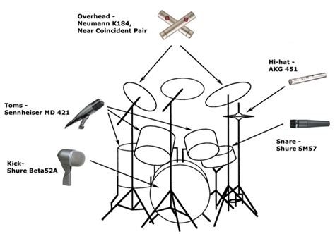 7 Piece Drum Kit Setup Diagram