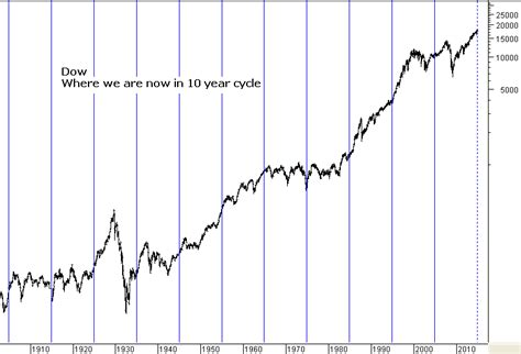 Stock Market Decade Cycle Start of the Five Year - chartprofit.com