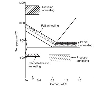 What Is Annealing Steel | Annealing Process of Steel – What Is Piping