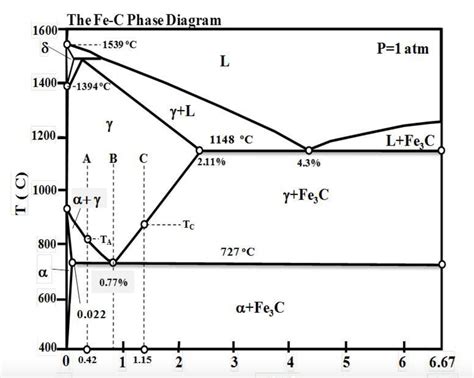 Fe Fe3c Phase Diagram