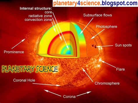 Sun .. And composition, content, capacity and images - Planetary science