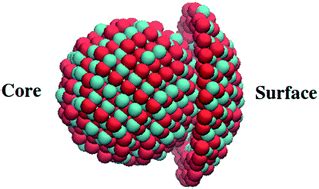 Size-and phase-dependent structure of copper(ii) oxide nanoparticles - RSC Advances (RSC Publishing)