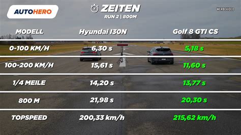 VW Golf 8 GTI Clubsport vs. Hyundai i30 N Performance Drag Race Yields Dominant Winner ...