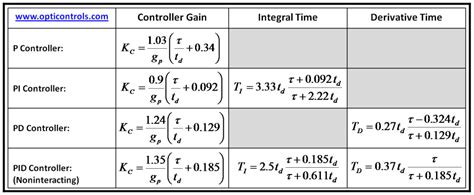 Cohen-Coon Tuning Rules | Control Notes