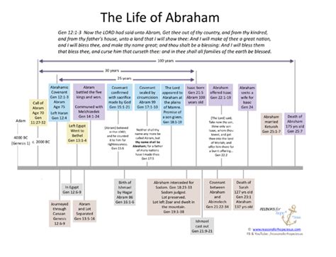 Timeline Of Abraham