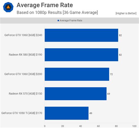 Radeon RX 570 vs. RX 580 vs. GeForce GTX 1060 3GB vs. GTX 1060 6GB ...