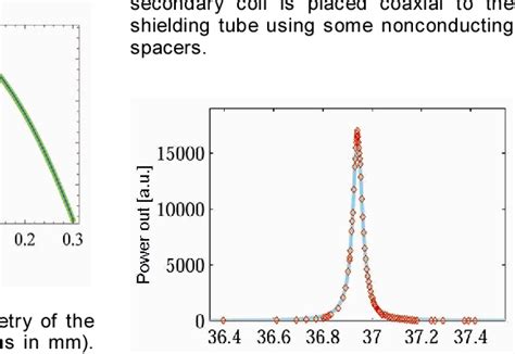 Figure 3 from Design of an ion trap for trapping single 171 Yb + | Semantic Scholar