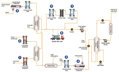 Refinery Acid Gas Removal | Amine Scrubbing | Pall Corporation