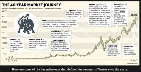 The S&P BSE Sensex Annual Returns by Year and ChartsTopForeignStocks.com