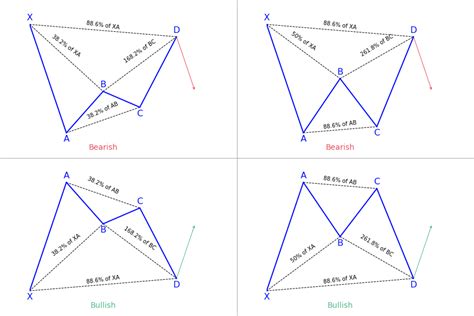 Harmonic Patterns Explained For Day Trading