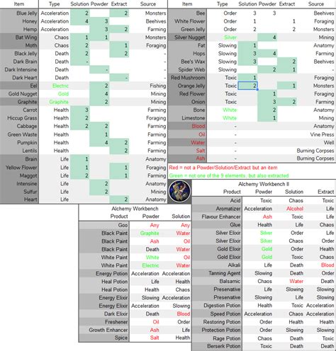 My alchemy cheat sheet. : r/GraveyardKeeper