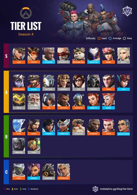 Best Heroes in Overwatch 2: Tier List Rankings (Season 4, April 2023 ...