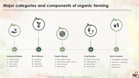 Major Categories And Components Of Organic Farming | Presentation Graphics | Presentation ...