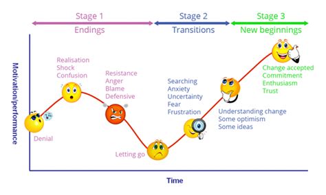 The Seven Stages of Change | Voice At The Table