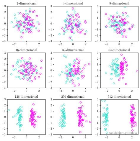 The Curse of Dimensionality | Towards Data Science