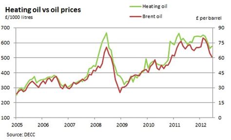 Heating oil: Should you buy now or wait? - Materials Risk