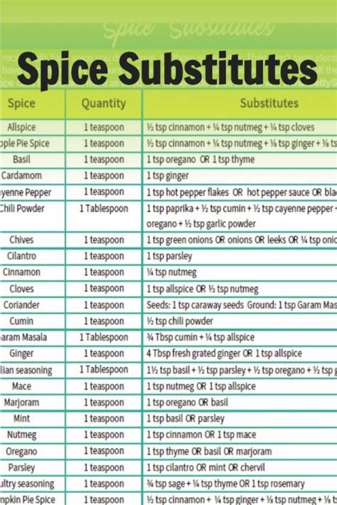 Spice Substitutes | Cooking substitutions, Baking substitutes, Spice ...