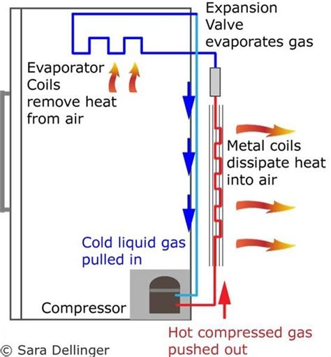 How Does a Refrigerator Compressor Work? | Hunker