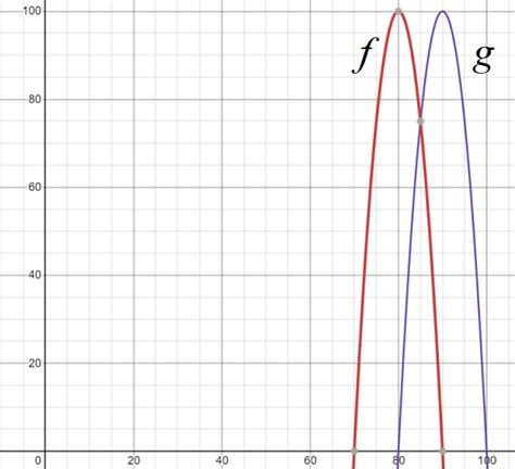 Horizontal Shift of a Function - Statistics How To