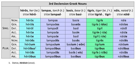 3rd Declension Greek Nouns | Dickinson College Commentaries