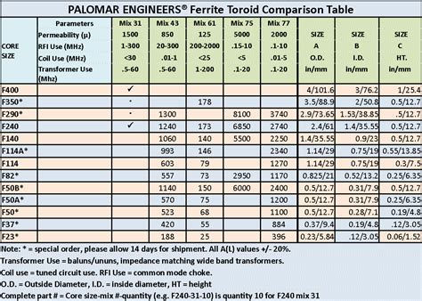 Ferrite Ring Toroid Specs - Palomar Engineers®