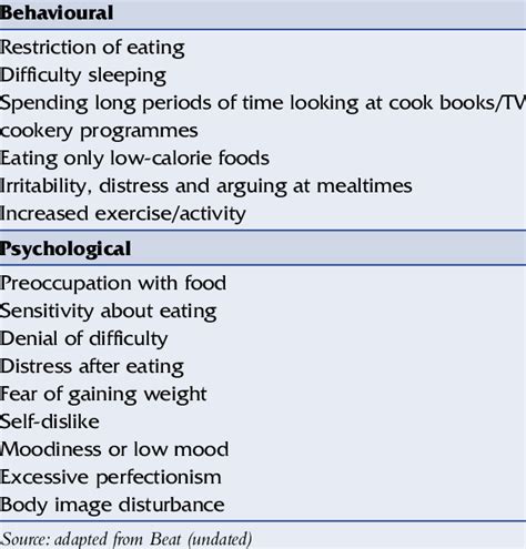 Symptoms of an eating disorder | Download Table