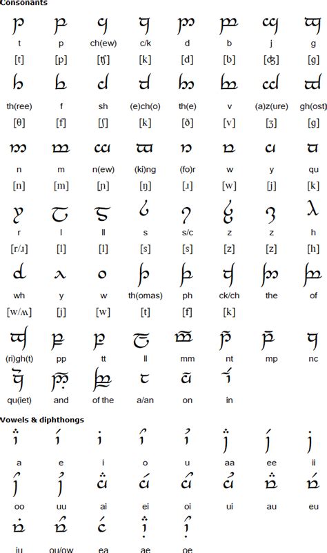 Tengwar Alphabet for English | Elvish writing, Elvish language, Lettering alphabet