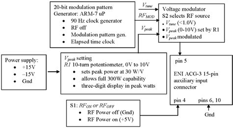 Block diagram of the RF modulation system | Download Scientific Diagram