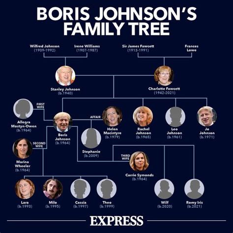 Boris Johnson’s family tree: Who is the PM-related to and how many kids does he have? | Politics ...