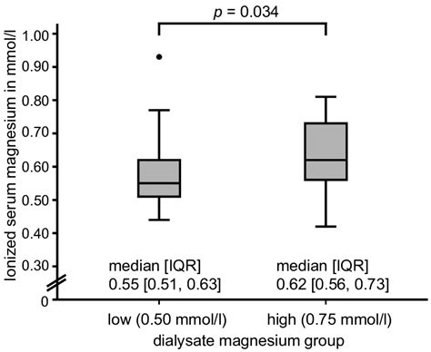 Box plot with median and interquartile range differences in ionized ...