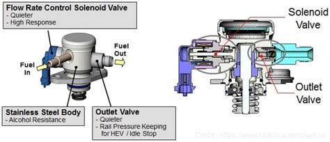 Types of Fuel Pumps: Mechanical, Electric & High Pressure Fuel Pump ...