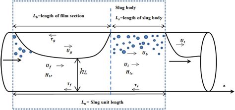 -Schematic of slug flow structure. | Download Scientific Diagram