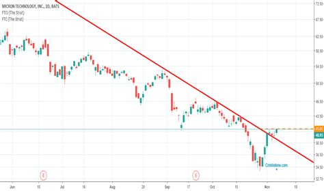 MU Stock Price and Chart — TradingView