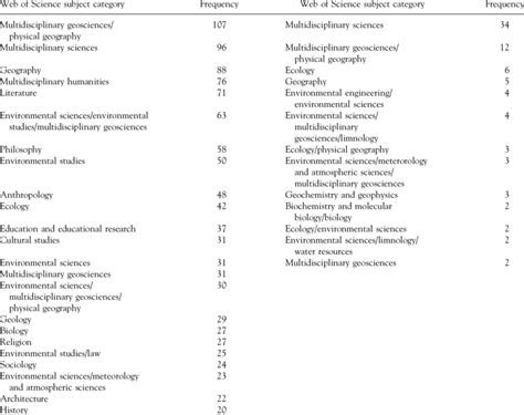 Most common Web of Science subject categories All Web of Science ...