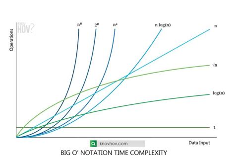 Time Complexity: Big O Notation Fastest To Slowest Time Complexity ...