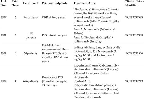 (Until January 2020) clinical trials of ipilimumab plus nivolumab in ...