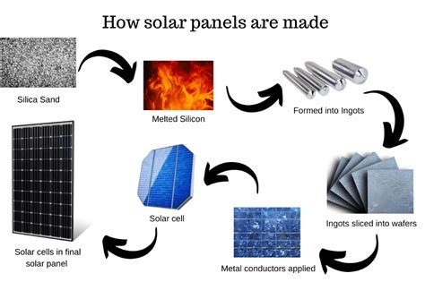 Diy solar panel manufacturing process ~ The Power of Solar: Energize Your Life