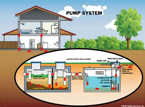 Monroe septic pumping information - Sultan Pumper