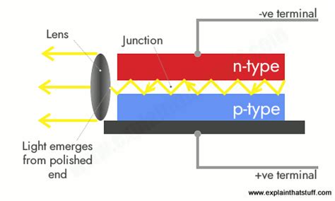 ☑ Double Heterojunction Laser Diode Ppt