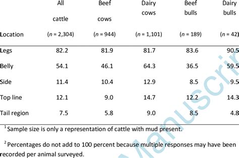 National Beef Quality Audit (NBQA): Percentage of cattle with mud on... | Download Table